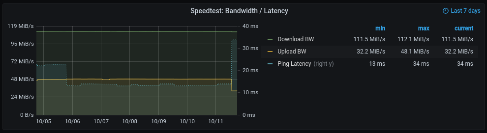 Monitoring de connexion ADSL/Fibre avec Speedtest et Prometheus