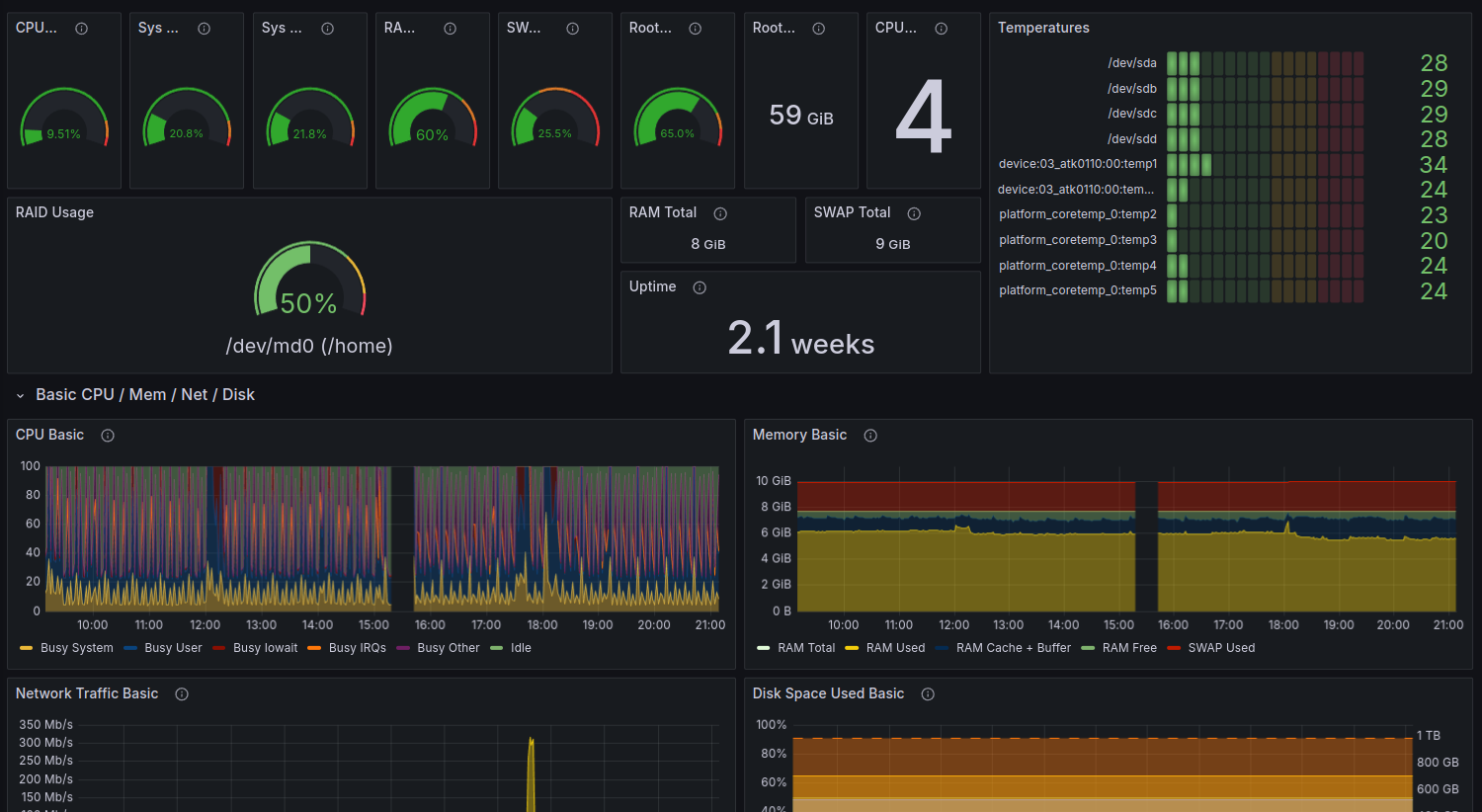 Un dashboard système avec Grafana