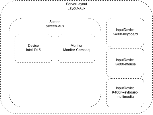 Une configuration multiseat sous GNU/Linux