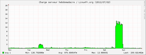 linuxfr_load-week.png