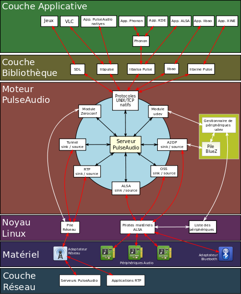 Diagramme de l'architecture de Pulseaudio, By Pulseaudio-diagram.svg / Pulseaudio-diagram.png: Manuel Amador Briz derivative work: Tsaitgaist (talk) (SVG Version) derivative work: Emeric Grange (French version) (Pulseaudio-diagram.svg) [GFDL (http://www.gnu.org/copyleft/fdl.html) or CC-BY-SA-3.0 (http://creativecommons.org/licenses/by-sa/3.0)], via Wikimedia Commons